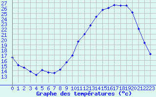 Courbe de tempratures pour Nantes (44)