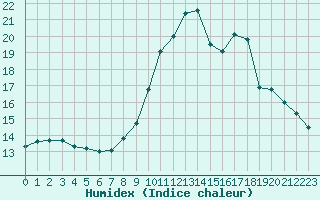 Courbe de l'humidex pour Lons-le-Saunier (39)