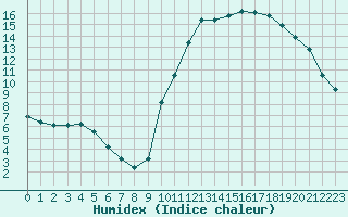 Courbe de l'humidex pour Potes / Torre del Infantado (Esp)