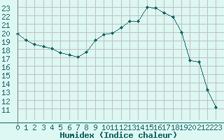 Courbe de l'humidex pour Lobbes (Be)