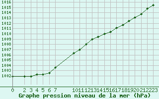 Courbe de la pression atmosphrique pour Nostang (56)