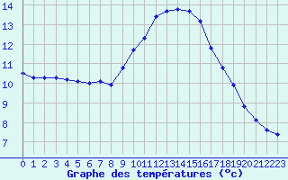 Courbe de tempratures pour Le Luc (83)