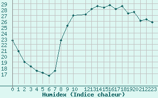 Courbe de l'humidex pour Toulon (83)