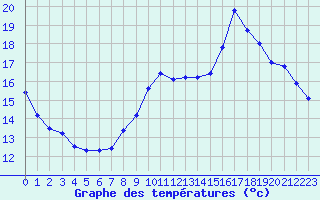 Courbe de tempratures pour Nostang (56)