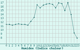 Courbe de l'humidex pour Turretot (76)