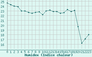 Courbe de l'humidex pour Cap de la Hve (76)