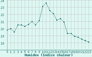 Courbe de l'humidex pour Ajaccio - Campo dell'Oro (2A)