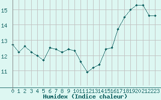 Courbe de l'humidex pour Ile d'Yeu - Saint-Sauveur (85)