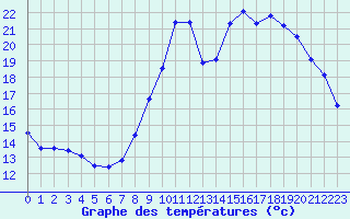Courbe de tempratures pour Douzy (08)