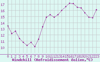 Courbe du refroidissement olien pour Dunkerque (59)
