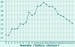 Courbe de l'humidex pour Sallles d'Aude (11)