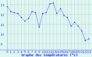 Courbe de tempratures pour Roujan (34)