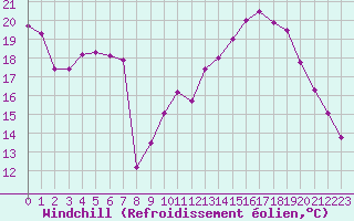 Courbe du refroidissement olien pour Nancy - Essey (54)