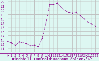 Courbe du refroidissement olien pour Cannes (06)