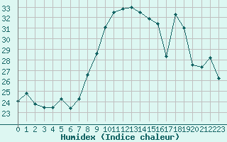 Courbe de l'humidex pour Porquerolles (83)