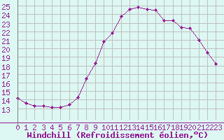 Courbe du refroidissement olien pour Cap de la Hve (76)