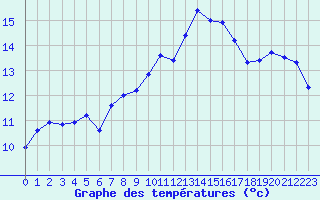 Courbe de tempratures pour Dinard (35)