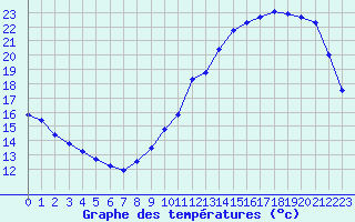 Courbe de tempratures pour Verneuil (78)