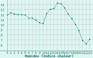 Courbe de l'humidex pour Orange (84)