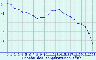 Courbe de tempratures pour Boulc (26)