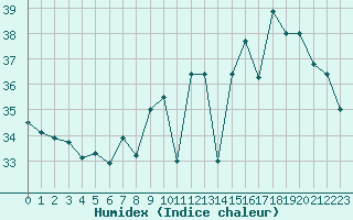 Courbe de l'humidex pour Ile Rousse (2B)