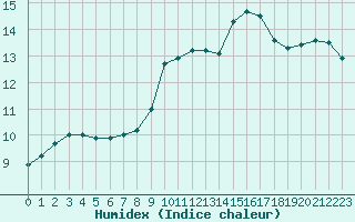 Courbe de l'humidex pour Saint-Antonin-du-Var (83)