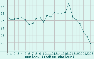 Courbe de l'humidex pour Bergerac (24)