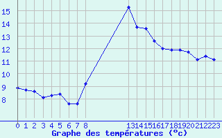 Courbe de tempratures pour Gjilan (Kosovo)