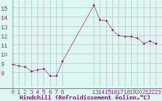 Courbe du refroidissement olien pour Gjilan (Kosovo)