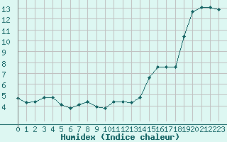 Courbe de l'humidex pour Narbonne-Ouest (11)