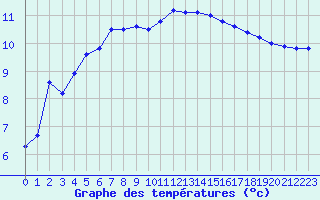 Courbe de tempratures pour Quimper (29)