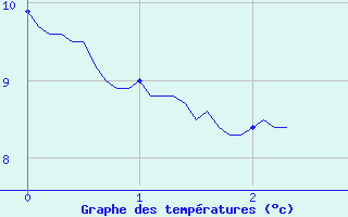 Courbe de tempratures pour Champagnole (39)