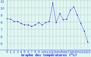 Courbe de tempratures pour Sermange-Erzange (57)