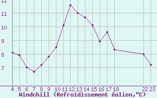 Courbe du refroidissement olien pour Aigrefeuille d