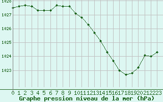 Courbe de la pression atmosphrique pour Muret (31)