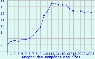 Courbe de tempratures pour Lanvoc (29)