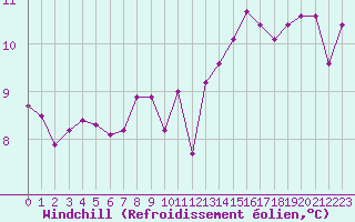 Courbe du refroidissement olien pour Anglars St-Flix(12)