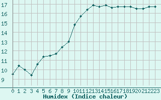 Courbe de l'humidex pour Aubenas - Lanas (07)