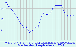 Courbe de tempratures pour Gruissan (11)