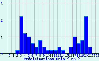 Diagramme des prcipitations pour Camaret (29)