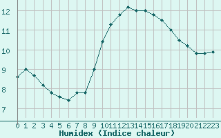 Courbe de l'humidex pour Saint-Martial-de-Vitaterne (17)