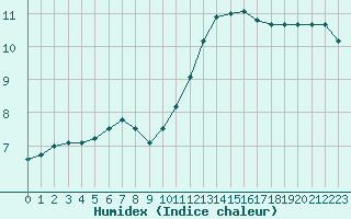 Courbe de l'humidex pour Auch (32)