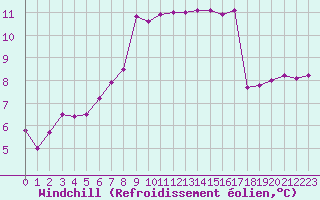 Courbe du refroidissement olien pour Baye (51)