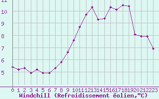 Courbe du refroidissement olien pour Paris Saint-Germain-des-Prs (75)