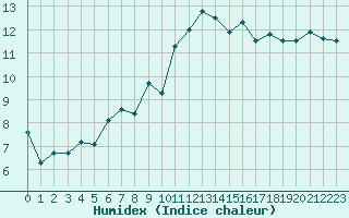 Courbe de l'humidex pour Biarritz (64)