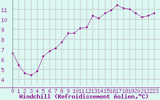 Courbe du refroidissement olien pour Reims-Prunay (51)