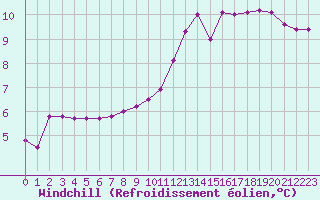 Courbe du refroidissement olien pour Beaucroissant (38)
