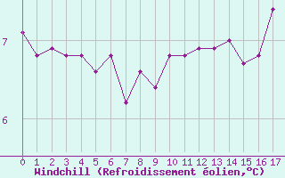 Courbe du refroidissement olien pour Saint-Germain-le-Guillaume (53)