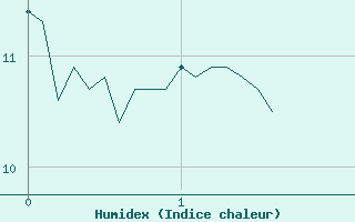 Courbe de l'humidex pour Col du Mont-Cenis (73)