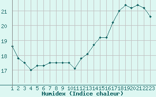 Courbe de l'humidex pour L'Huisserie (53)